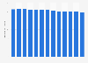 Number of mid-level medical personnel per 10,000 population in Russia from 2010 to 2022