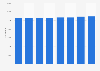 Number of teachers in upper secondary school in Norway from 2015 to 2022