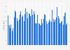 App revenue generated by Call of Duty: Mobile worldwide from October 2019 to October 2024 (in million U.S. dollars) 