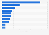 Sales revenue of the leading music albums on digital music platforms in China as of April 2, 2024 (in million yuan)