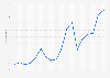 Coronavirus impact on retail e-commerce website traffic worldwide as of June 2020, by average monthly visits (in billions)