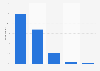 How many hours a day have you been playing video games since the beginning of the lockdown?