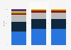 Distribution of revenue of Starbreeze from Steam in 2020 to 2022, by region