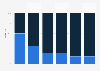 Distribution of net sales of Starbreeze from 2017 to 2022, by platform