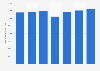 Number of consultations provided in primary health care in Poland from 2017 to 2023 (in 1,000s)