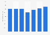 Number of specialized doctors and dentists consultations in Poland from 2017 to 2023 (in 1,000s)