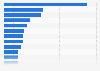 Ranking of the largest music festivals in France in 2022, by number of participants