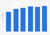 Total number of music festival-goers in France from 2016 to 2023 (in millions)