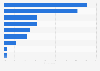 Share of population with possible symptoms of mental health conditions in Colombia in 2022