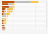 Number of stripped medals at the Summer Olympics by country and color from 1968 to 2020