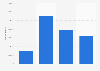 Number of visitors attending live shows in France in 2017, by attendance*