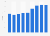 Net sales of Target in the United States from 2015 to 2023 (in million U.S. dollars)