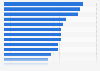 Ranking of the most featured artists during summer festivals in France in 2019