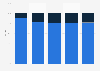 Sales share of Target in the United States from financial year 2019 to 2023, by sales channel