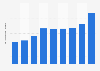 Revenue of Fulton Hogan Limited from financial year 2015 to 2023 (in billion New Zealand dollars)