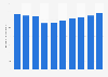 Total number of subscribers of Etisalat from 2014 to 2023 (in millions)