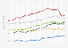 Female suicide rate in the U.S. from 2001 to 2021, by age group (per 100,000 population)