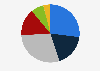 Bio-based polymer feedstock distribution worldwide in 2022, by type