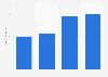 Average monthly number of iFood's orders in Brazil from 2021 to 2024 (in millions)