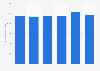 Gross profit of Rite Aid from 2018 to 2023 (in million U.S. dollars)