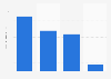 Loss of revenue in the sports industry due to the coronavirus (COVID-19) pandemic as of May 2020, by segment (in billion U.S. dollars)