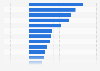 Impact of the coronavirus outbreak on online radio consumption in France in 2020, by station