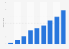 Average data consumption per user per month in India from 2015 to 2023 (in gigabytes)