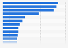 Ranking de los principales emplazamientos al aire libre para conciertos en función del número total de entradas vendidas a nivel mundial en 2019 