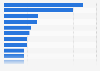 Ranking de los principales emplazamientos al aire libre para conciertos en función de los ingresos brutos generados por la venta de entradas a nivel mundial en 2019 (en miles de dólares)