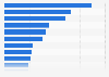 Variación anual de los ingresos generados por la industria musical en países seleccionados del mundo en 2023 