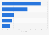 Share of internet users who engaged with digital marketing as of 3rd quarter of 2023, by activity