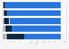 Young people's opinion on the seriousness of certain threats on the Internet in France in 2019