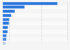 Average monthly cost-per-click (CPC) in Google Ads search advertising in selected industries in Brazil in May 2023 (in U.S. dollars)