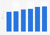 Average waiting time for a first consultation with a mental health center practitioner in Flanders (Belgium) from 2013 to 2018 (in days)