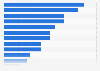 Most popular genres for online gaming in Indonesia in 2022