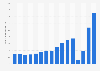 Evolución anual de los ingresos procedentes de la gestión de lugares para conciertos y festivales y la promoción de eventos de música en vivo de la empresa Live Nation Entertainment entre 2008 y 2023 (en miles de millones de dólares)