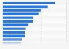 Most popular paid dating services in France as of December 2023, by reach