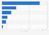 Most frequently played online games in Indonesia in 2022, by payment structure