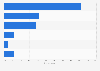 Frequency of Indonesian gamers playing online games in 2022