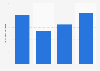 Revenue generated by the tourism sector in Brazil from 2019 to 2022 (in billion Brazilian reals)