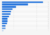 Number of general hospitals in select countries worldwide in 2023