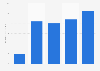 Annual gross merchandise value (GMV) of the e-commerce market in Thailand from 2019 to 2024 (in billion U.S. dollars)