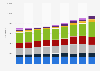 Number of full-time and sandwich students in the United Kingdom (UK) from 2014/15 to 2022/2023, by accommodation