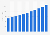 Revenue of the natural cosmetics market in the United States from 2019 to 2029 (in million U.S. dollars)