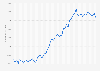 Number of daily active users (DAU) of the iOS Fortnite app after the coronavirus outbreak in Denmark from March 1 to June 1, 2020