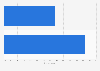 Share of people engaged in panic buying due to coronavirus (COVID-19) among respondents in Vietnam in 2020