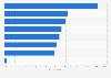 Leading goods purchased for stockpiling due to coronavirus (COVID-19) among respondents in Vietnam in 2020