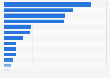 Number of passengers traveling by air in the European Union (EU-27) in 2023, by country (in millions)