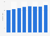 Annual turnover of the air transport industry in the European Union (EU-28) from 2011 to 2018 (in billion euros)