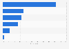 Perceived environmental issues caused by tourism according to residents in Italy in 2024